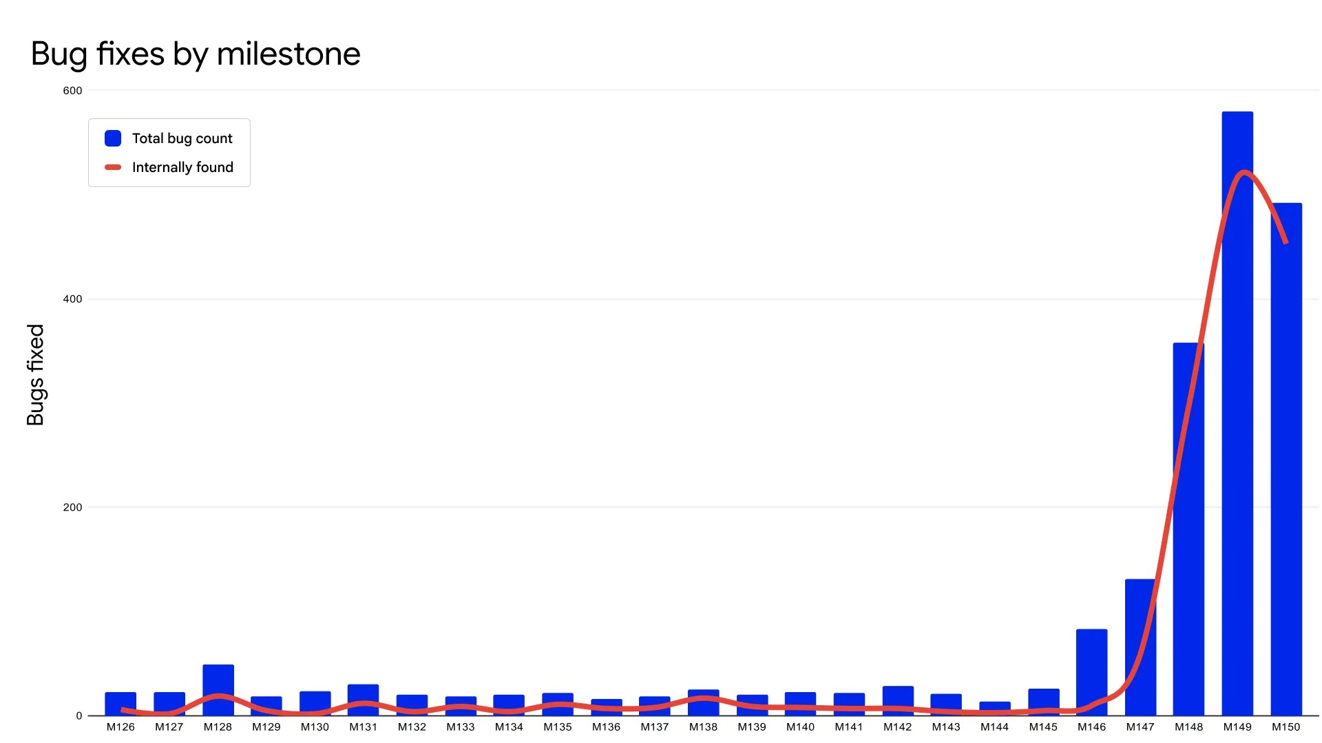Chrome bug fixes by milestone, showing that bug fixes dramatically grew in 2026 due to AI-generated reports Chrome bug fixes by milestone, showing that bug fixes dramatically grew in 2026 due to AI-generated reports