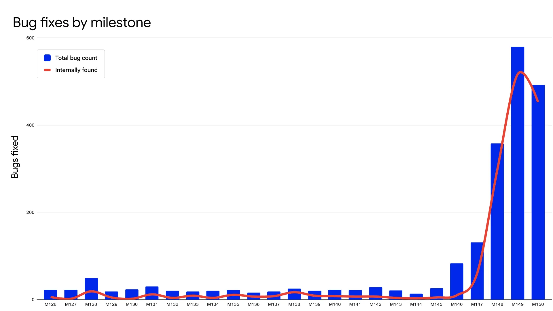 Chrome bug fixes by milestone, showing that bug fixes dramatically grew in 2026 due to AI-generated reports